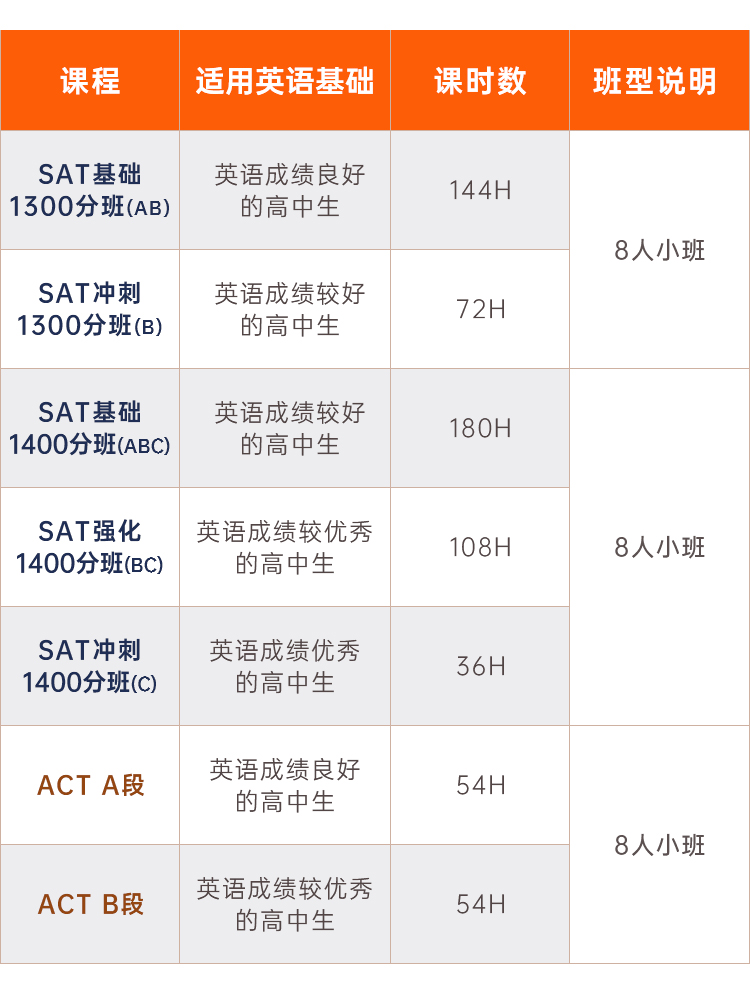 SAT/ACT课程
