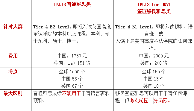 雅思考试培训