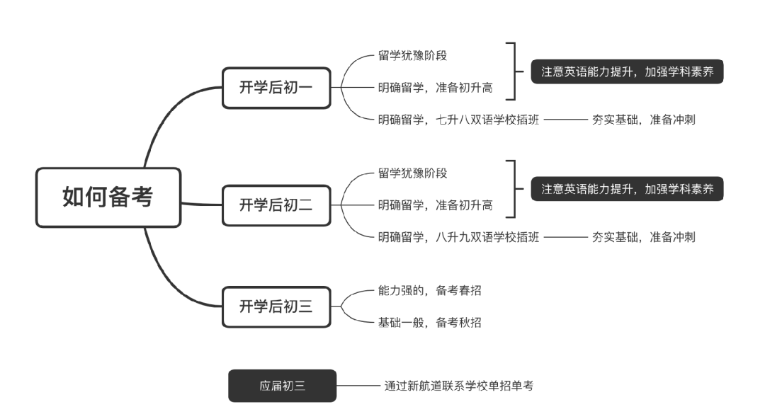新航道昆明学校国际高中