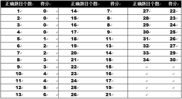 托福口语评分标准表图片