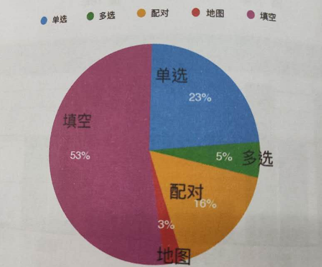 雅思听力考试2019年1-2月考情回顾及趋势解读