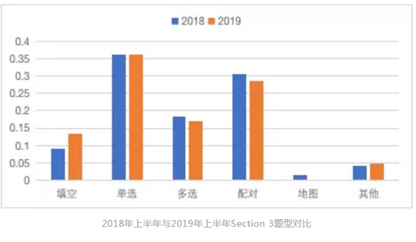 2018年上半年与2019年上半年Section 3题型对比