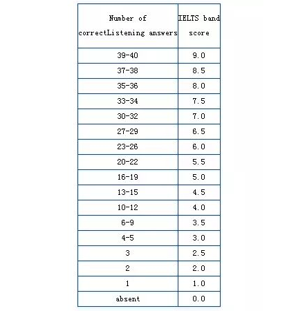 雅思分数对照表听力图片