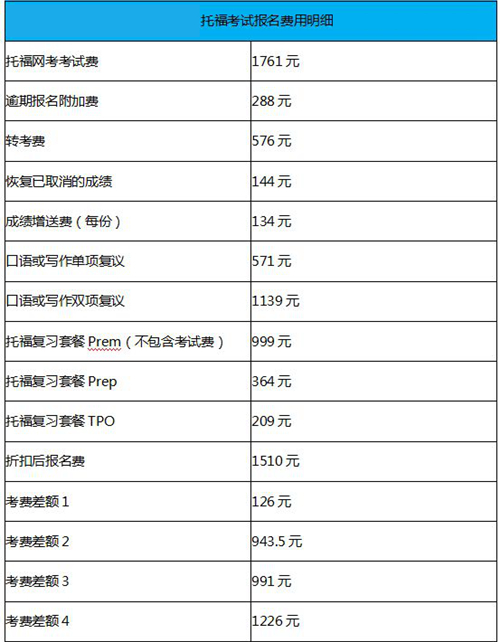 托福考试报名费用包含哪些?托福培训怎么选