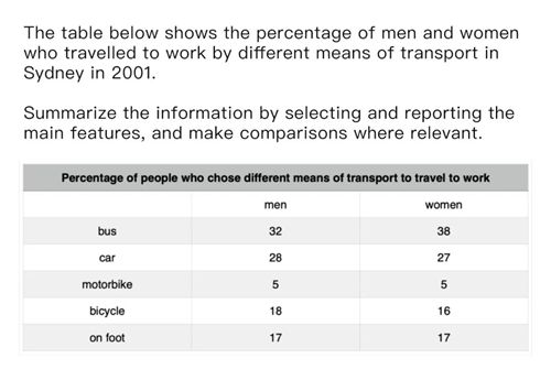 雅思小作文开头段怎么写.jpg 雅思小作文开头段怎么写.jpg