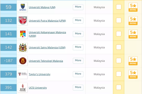 马来西亚大学世界排名.png