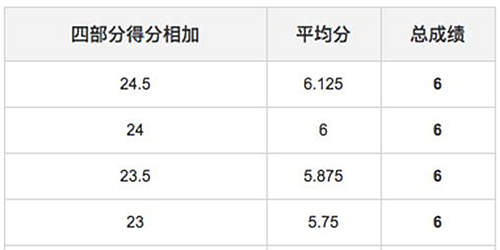 雅思总分怎么算图片