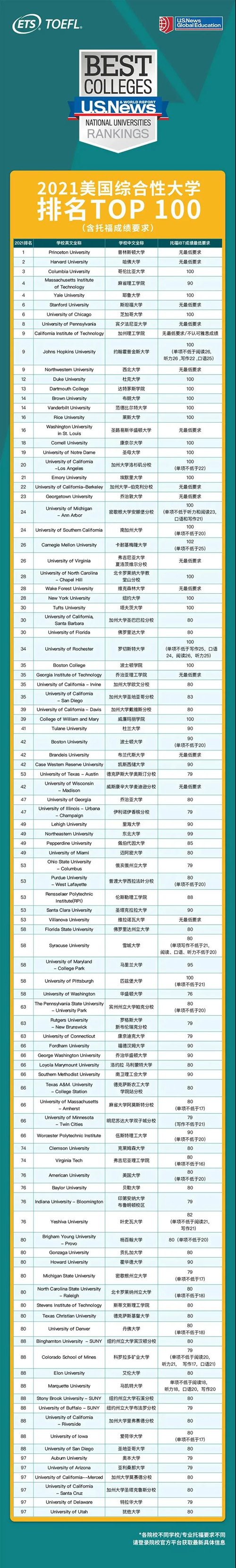 托福成绩多少能上美国大学.png