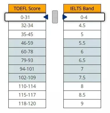 雅思6分等于托福的多少分