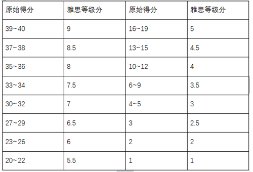 雅思听力对21个多少分.png