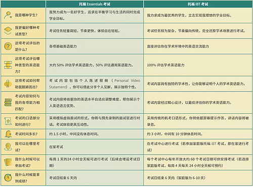 托福Essentials和托福iBT有区别吗.png