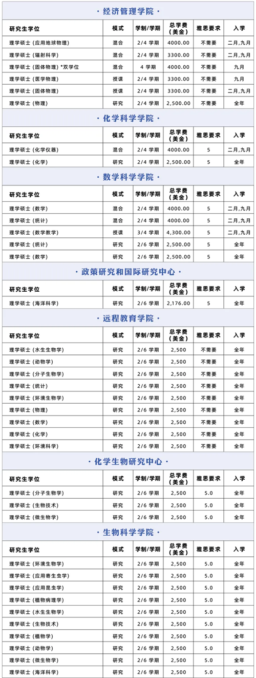 2022馬來西亞理科大學研究生學費