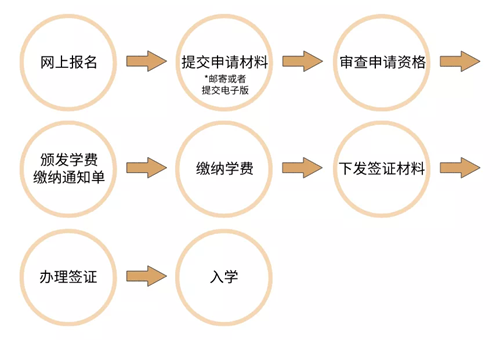 韩国留学申请流程1.png