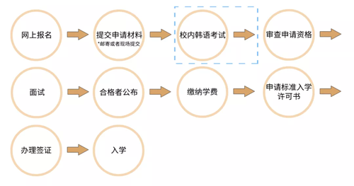 韩国留学申请流程2.png