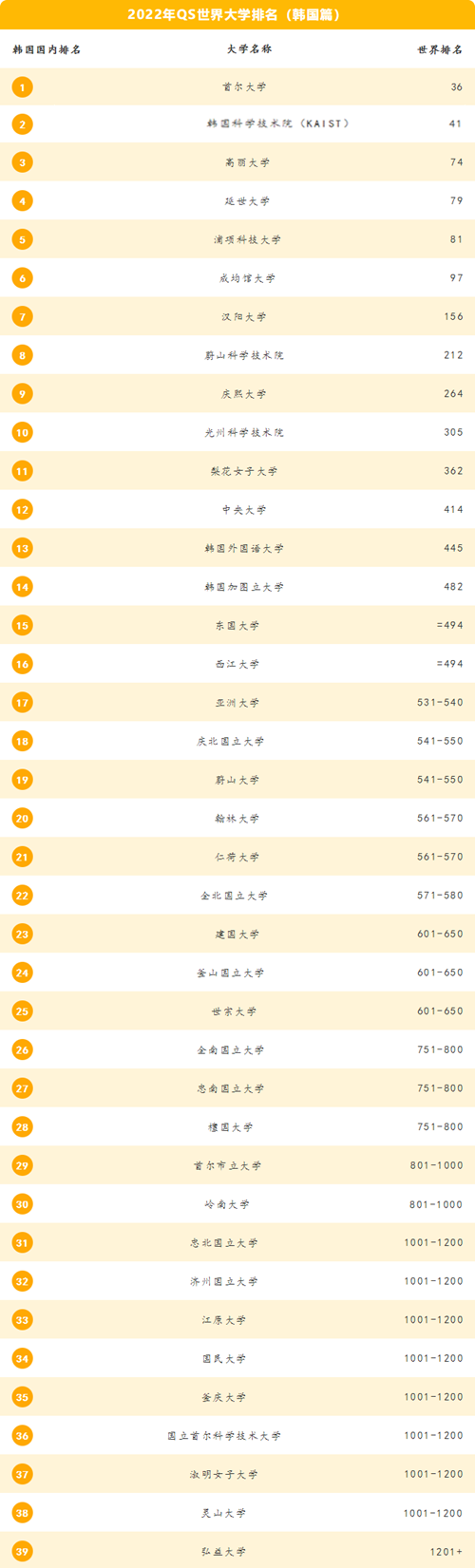 韩国大学排名一览表.png