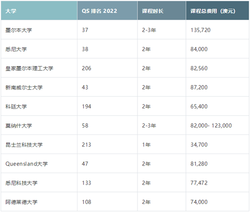 澳洲大学建筑专业花费高吗.png 澳洲大学建筑专业花费高吗.png