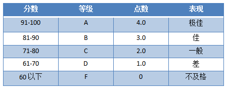 国内本科绩点如何换算成美国学校GPA.png