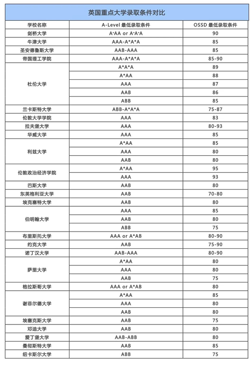 ossd可以申请英国大学吗.jpg