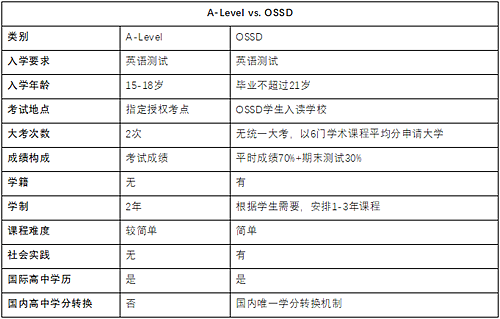 ossd课程和a-level课程对比.png