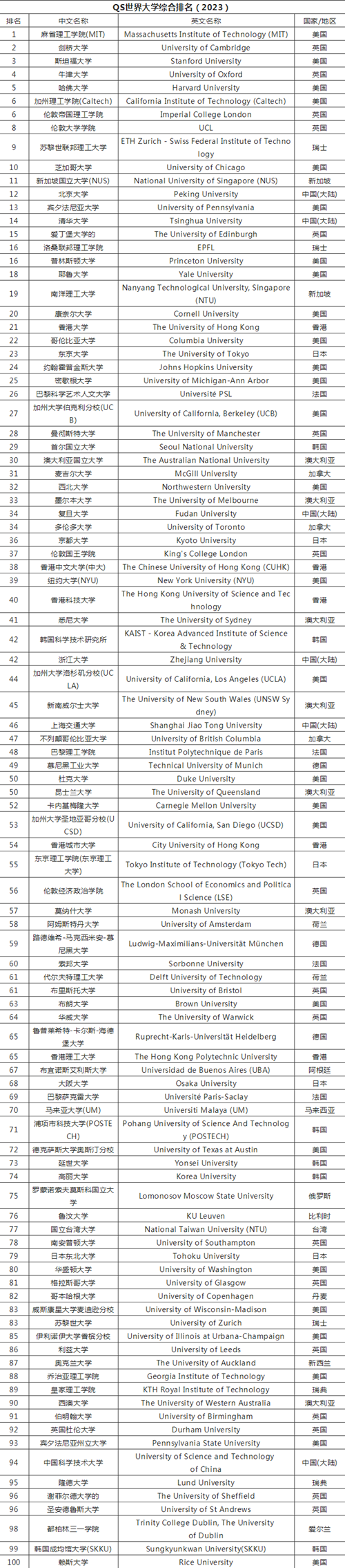 2023年QS世界大学排名前100.png