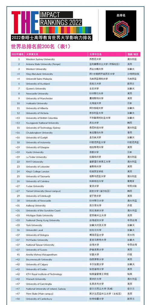 2022年THE世界大学影响力排名TOP200(1).jpg