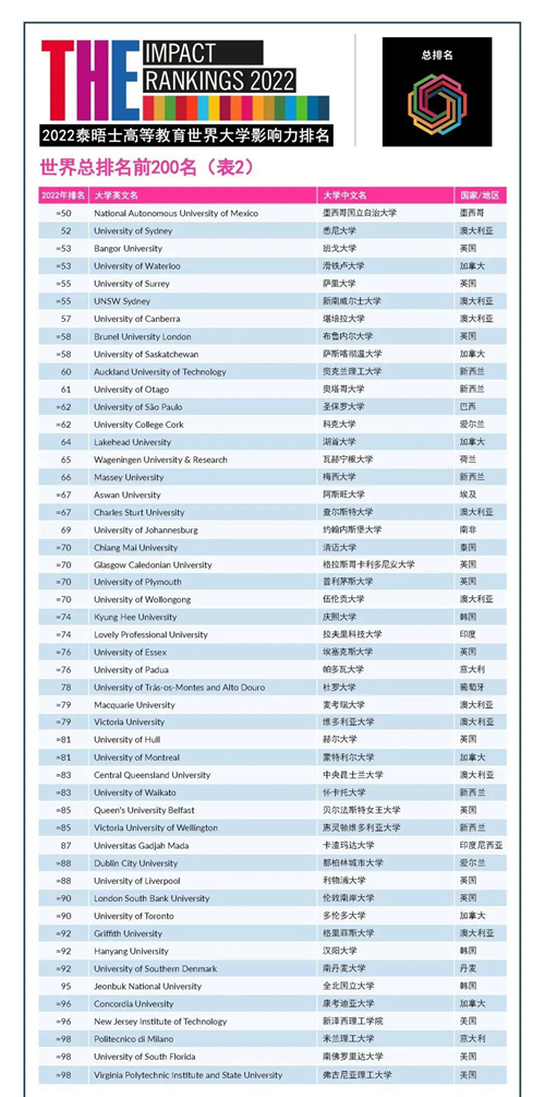 2022年THE世界大学影响力排名TOP200(2).jpg