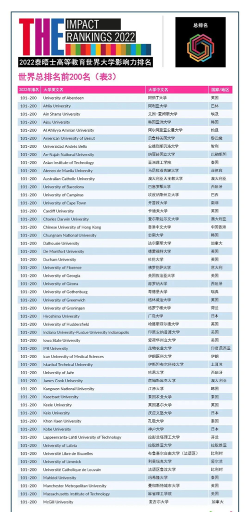 2022年THE世界大学影响力排名TOP200(3).jpg