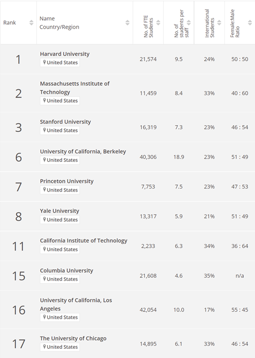 世界排名前十的美国大学有哪些.png