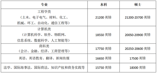 斯旺西大学费用需要多少.png