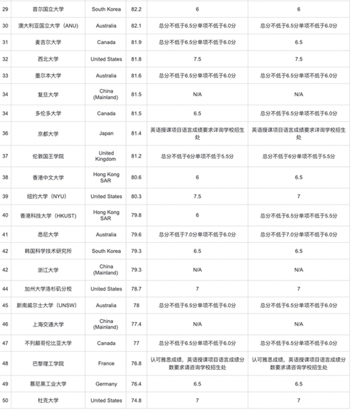 雅思8分可以上哪些学校2.png