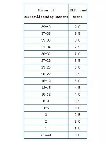 雅思听力对17个多少分.jpg