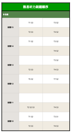 雅思听力刷题顺序3png