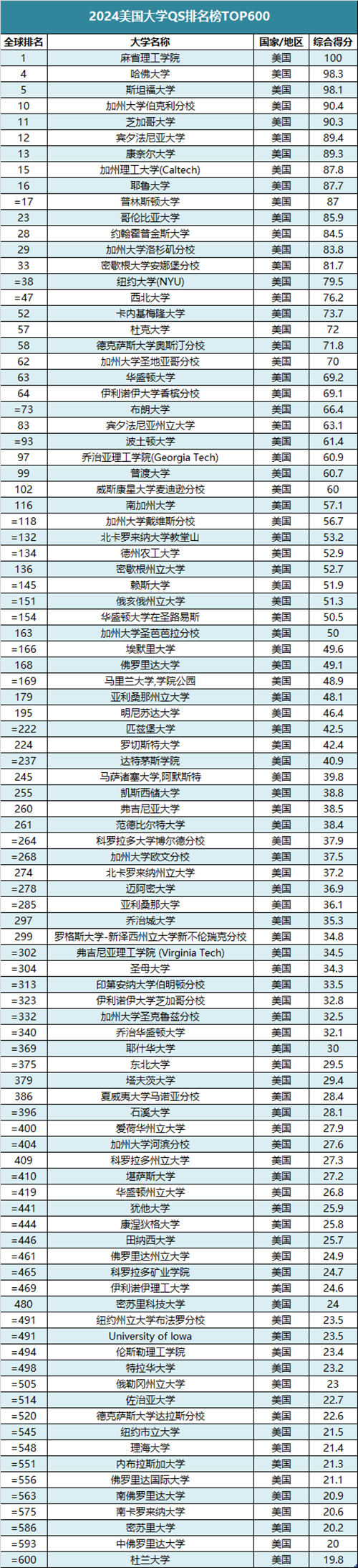 美国大学排名一览表2024.png