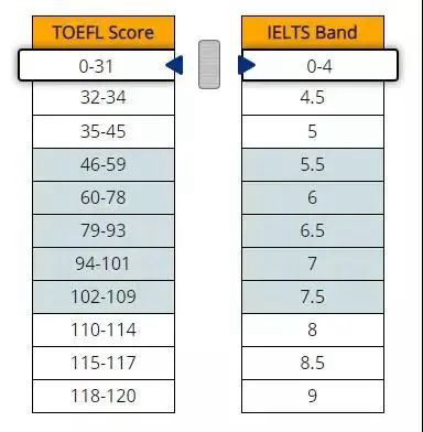 托福90和雅思6.5哪个难.jpg