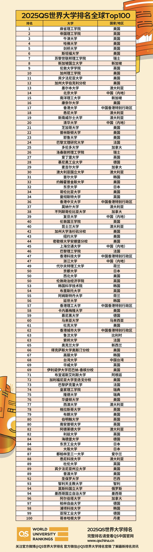 2025QS世界大学排名全球Top100.png