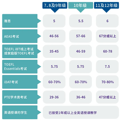 澳洲高中留学申请条件.png