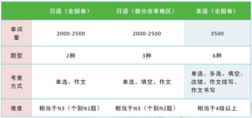 日语高考词汇量要求多少.png