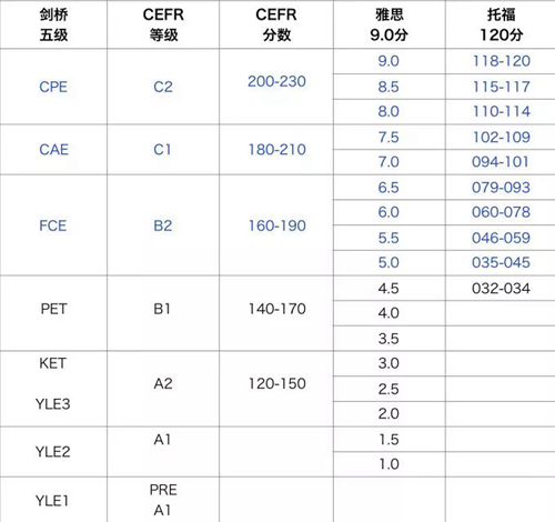 剑桥五级和雅思的对应.jpg