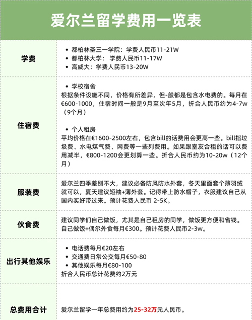去爱尔兰留学多少钱.png