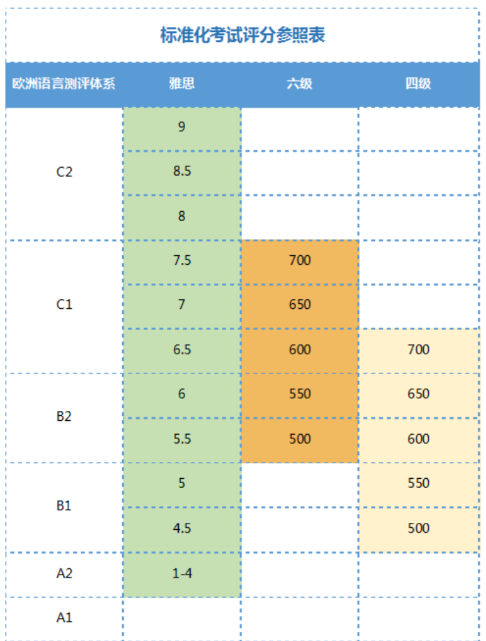 雅思6分相当于英语几级.png