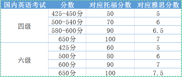 雅思6分相当于几级.png